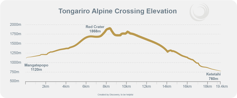 Tongariro Crossing elevation